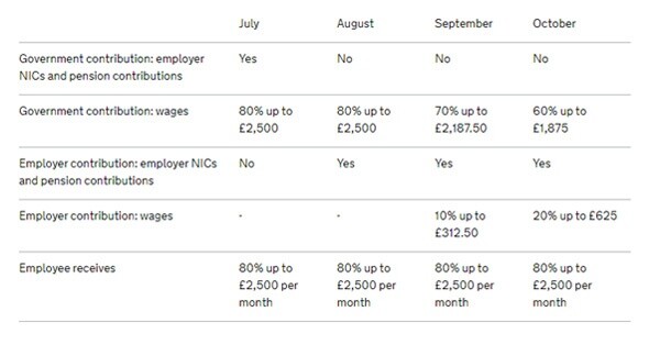 furlough Government contribution table